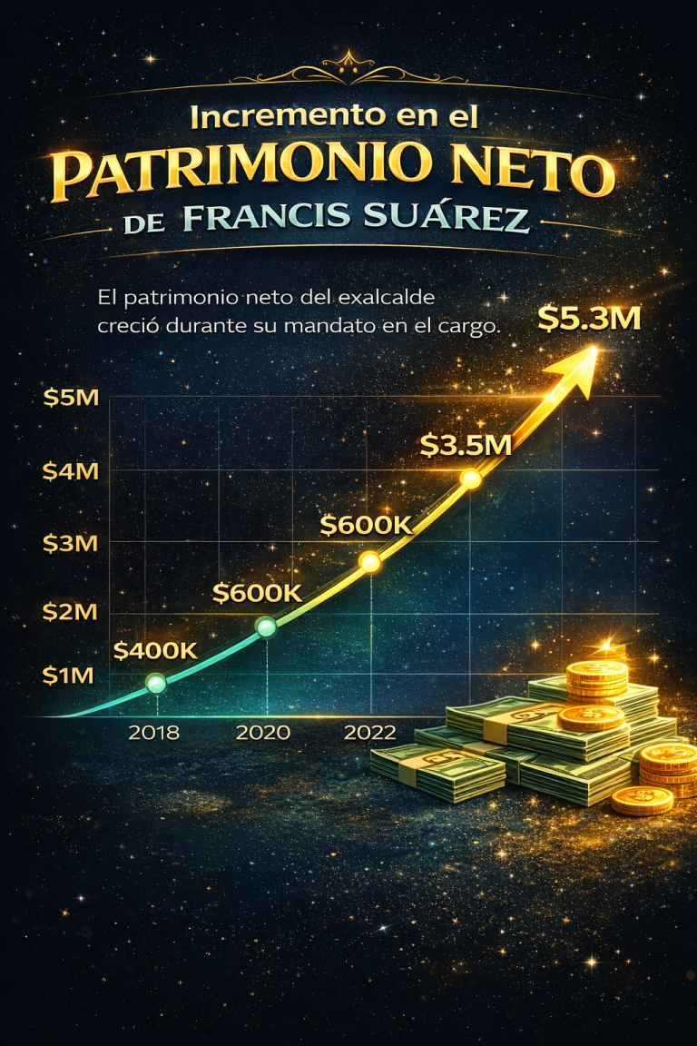 Exalcalde de Miami Francis Suárez compra mansión de $7.4 millones tras dejar la alcaldía de Miami